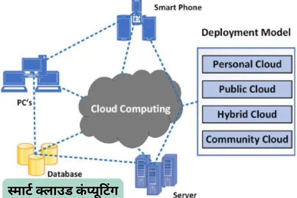 स्मार्ट क्लाउड कंप्यूटिंग