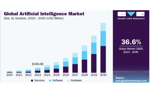 AI Industry Thrives Amid Robust Funding and Regulatory Interest