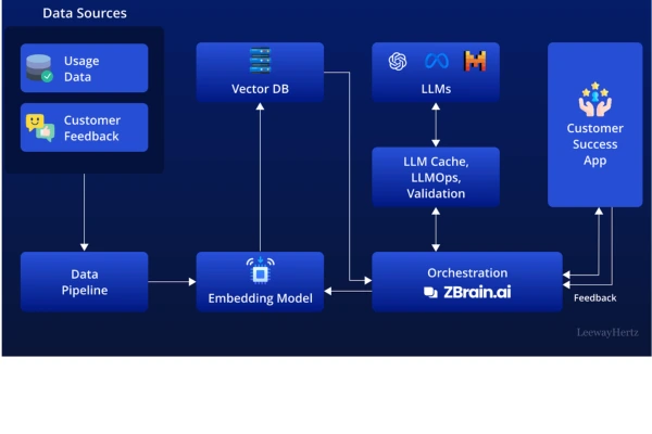 From Data to Insights: Leveraging AI and NLP for Customer Feedback Analysis